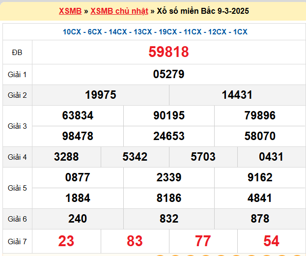 Kết quả XSMB mới nhất