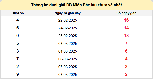 Thống kê lô gan kết quả XSMB hôm nay