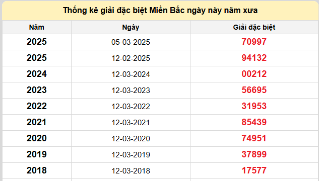 Thống kê lô gan kết quả XSMB hôm nay