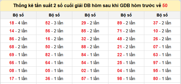 Thống kê lô gan kết quả XSMB hôm nay