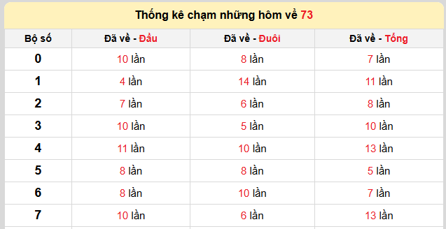 Thống kê lô gan kết quả XSMB hôm nay