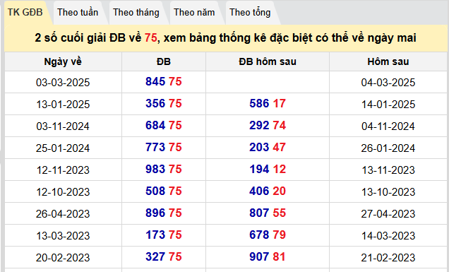 Thống kê lô gan kết quả XSMB hôm nay