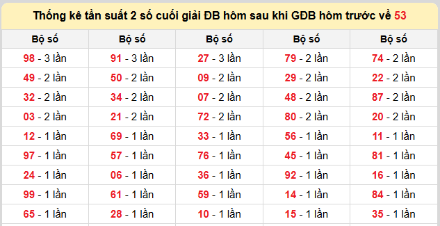 Thống kê lô gan kết quả XSMB hôm nay