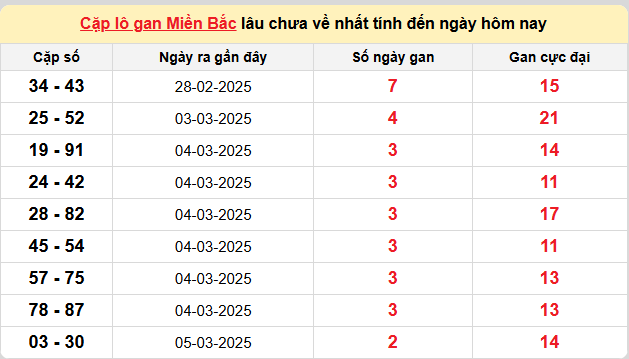 Thống kê lô gan kết quả XSMB hôm nay