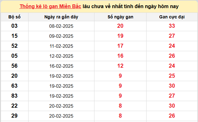 Thống kê lô gan kết quả XSMB hôm nay