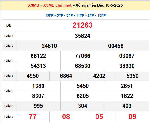Kết quả XSMB mới nhất