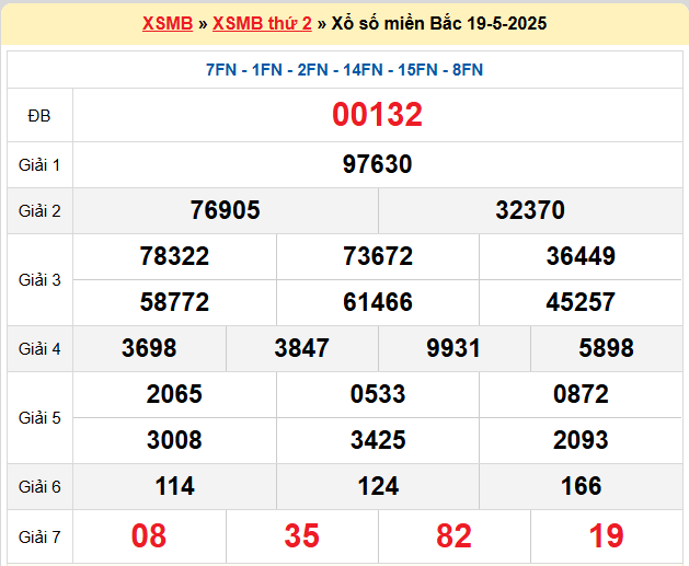 Kết quả XSMB mới nhất