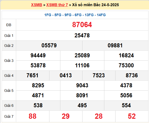 Kết quả XSMB mới nhất