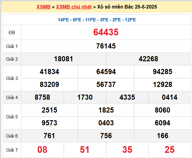 Kết quả XSMB mới nhất