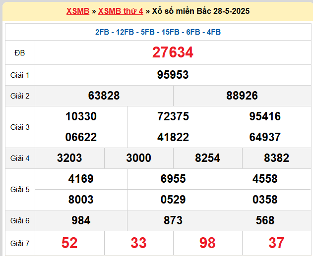 Kết quả XSMB mới nhất