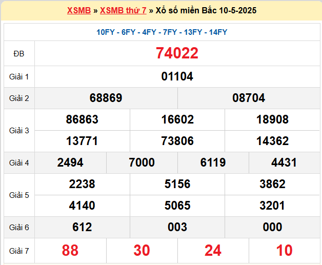Kết quả XSMB mới nhất