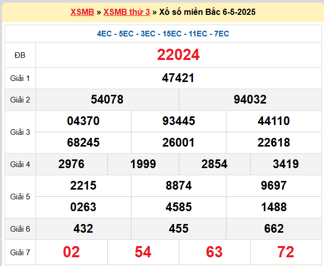 Kết quả XSMB mới nhất