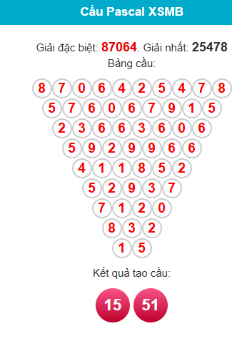 Soi cầu XSMB ngày bằng Pascale