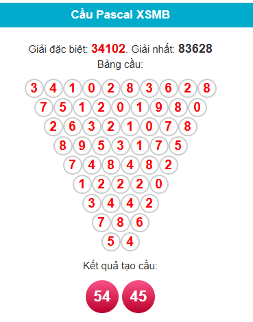 Soi cầu XSMB ngày bằng Pascale