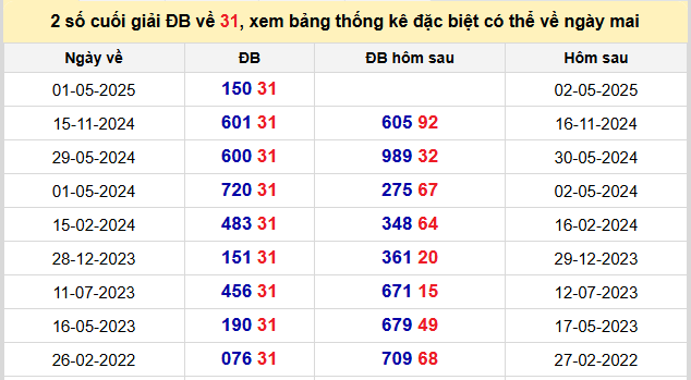 Thống kê lô gan kết quả XSMB hôm nay