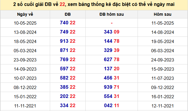 Thống kê lô gan kết quả XSMB hôm nay