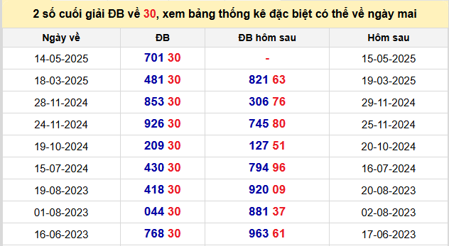 Thống kê lô gan kết quả XSMB hôm nay