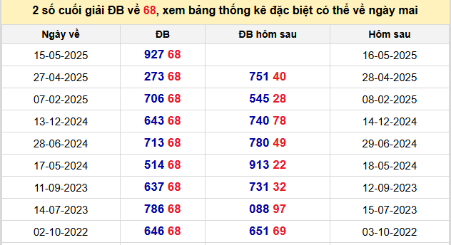 Thống kê lô gan kết quả XSMB hôm nay