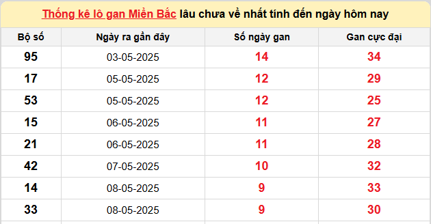 Thống kê lô gan kết quả XSMB hôm nay