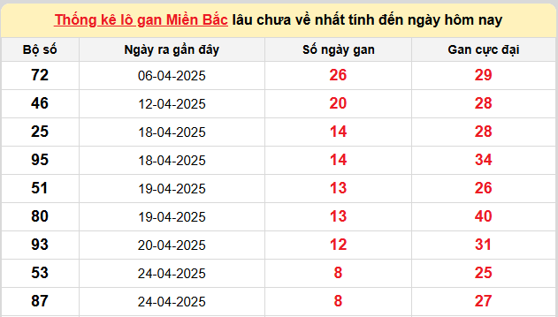 Thống kê lô gan kết quả XSMB hôm nay