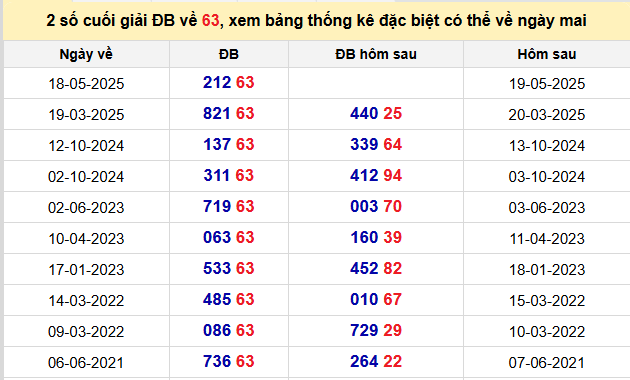 Thống kê lô gan kết quả XSMB hôm nay