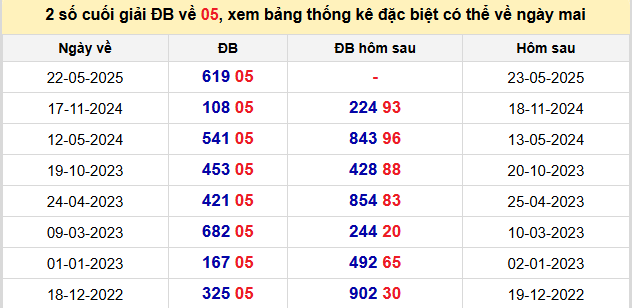 Thống kê lô gan kết quả XSMB hôm nay