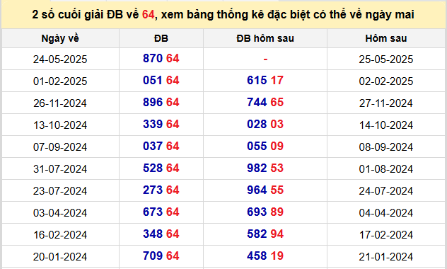 Thống kê lô gan kết quả XSMB hôm nay