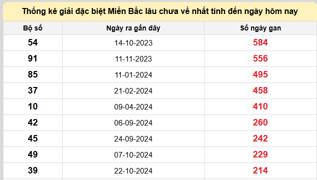 Thống kê lô gan kết quả XSMB hôm nay