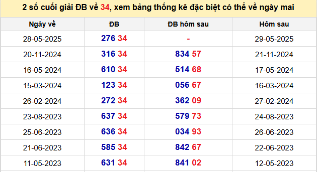 Thống kê lô gan kết quả XSMB hôm nay