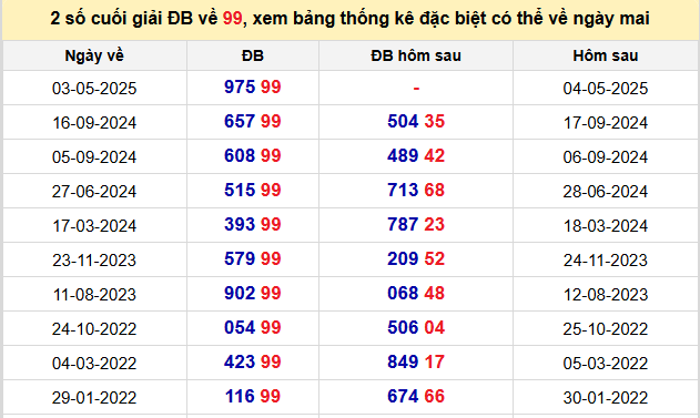 Thống kê lô gan kết quả XSMB hôm nay