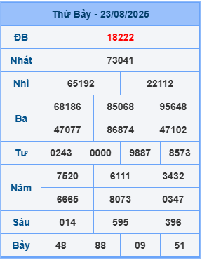 Kết quả XSMB mới nhất