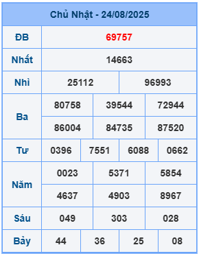 Kết quả XSMB mới nhất