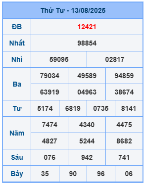 Kết quả XSMB mới nhất