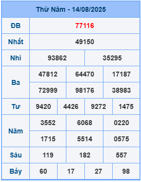 Kết quả XSMB mới nhất