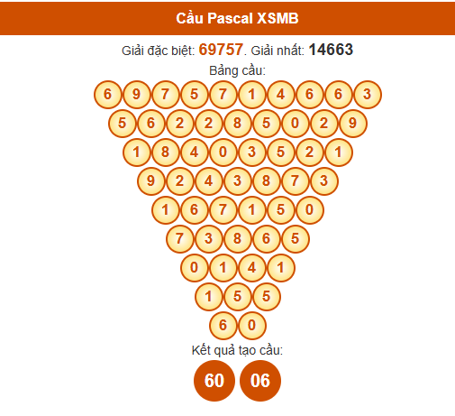 Soi cầu XSMB ngày bằng Pascale