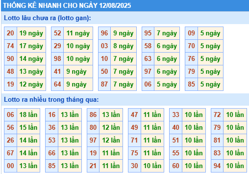 Thống kê lô gan kết quả XSMB hôm nay