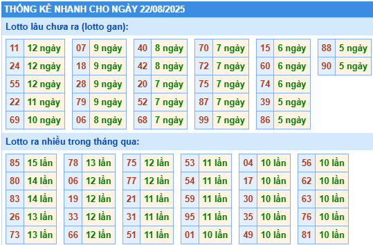 Thống kê lô gan kết quả XSMB hôm nay