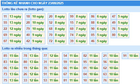 Thống kê lô gan kết quả XSMB hôm nay