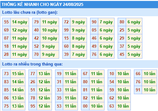 Thống kê lô gan kết quả XSMB hôm nay