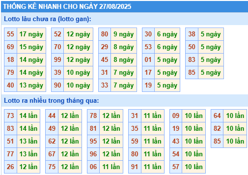 Thống kê lô gan kết quả XSMB hôm nay
