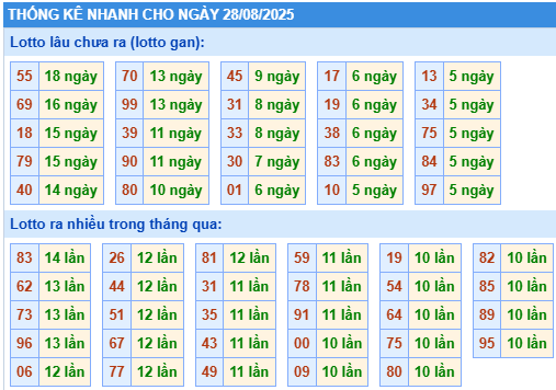 Thống kê lô gan kết quả XSMB hôm nay