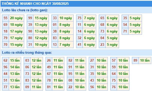 Thống kê lô gan kết quả XSMB hôm nay