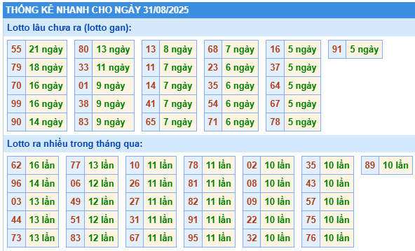 Thống kê lô gan kết quả XSMB hôm nay