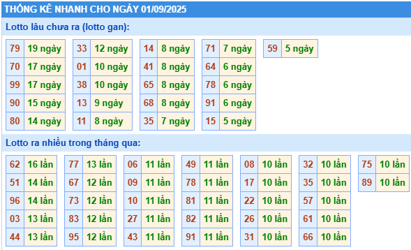 Thống kê lô gan kết quả XSMB hôm nay