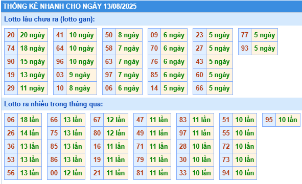 Thống kê lô gan kết quả XSMB hôm nay