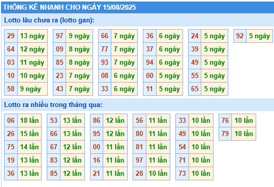 Thống kê lô gan kết quả XSMB hôm nay