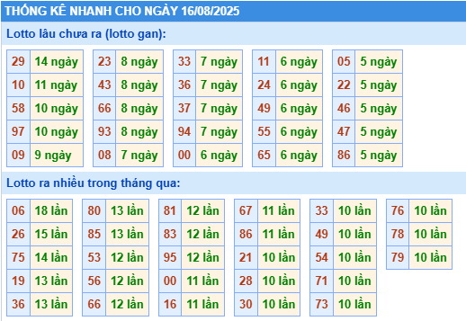 Thống kê lô gan kết quả XSMB hôm nay