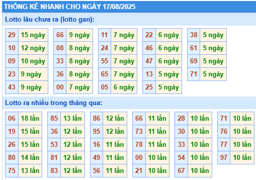 Thống kê lô gan kết quả XSMB hôm nay