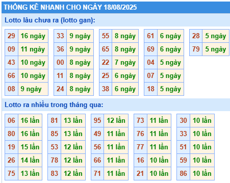 Thống kê lô gan kết quả XSMB hôm nay