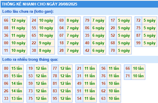Thống kê lô gan kết quả XSMB hôm nay